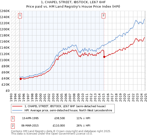 1, CHAPEL STREET, IBSTOCK, LE67 6HF: Price paid vs HM Land Registry's House Price Index