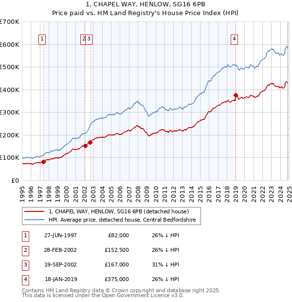 1, CHAPEL WAY, HENLOW, SG16 6PB: Price paid vs HM Land Registry's House Price Index