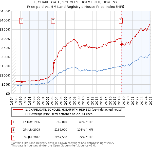 1, CHAPELGATE, SCHOLES, HOLMFIRTH, HD9 1SX: Price paid vs HM Land Registry's House Price Index