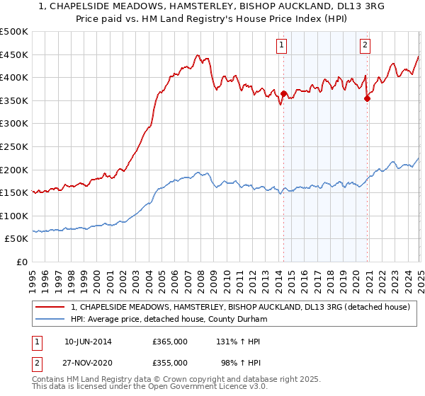 1, CHAPELSIDE MEADOWS, HAMSTERLEY, BISHOP AUCKLAND, DL13 3RG: Price paid vs HM Land Registry's House Price Index