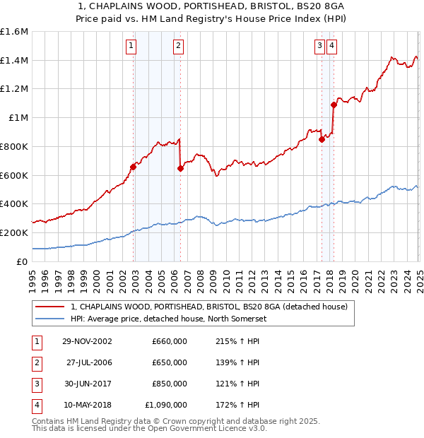 1, CHAPLAINS WOOD, PORTISHEAD, BRISTOL, BS20 8GA: Price paid vs HM Land Registry's House Price Index