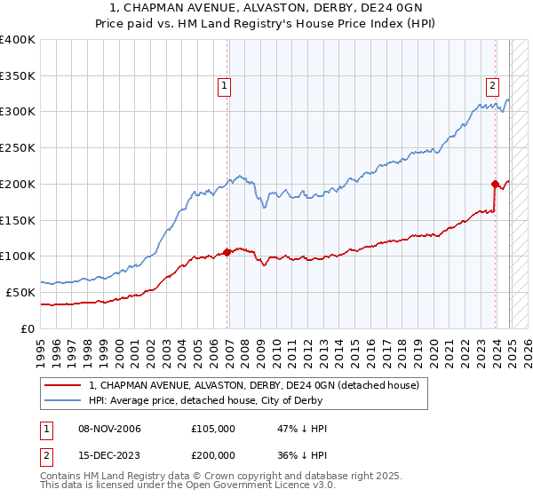 1, CHAPMAN AVENUE, ALVASTON, DERBY, DE24 0GN: Price paid vs HM Land Registry's House Price Index