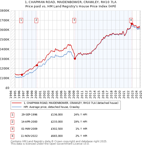 1, CHAPMAN ROAD, MAIDENBOWER, CRAWLEY, RH10 7LA: Price paid vs HM Land Registry's House Price Index