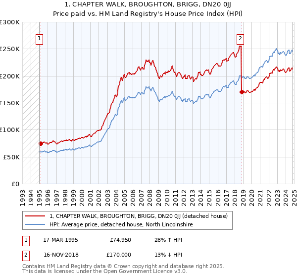 1, CHAPTER WALK, BROUGHTON, BRIGG, DN20 0JJ: Price paid vs HM Land Registry's House Price Index