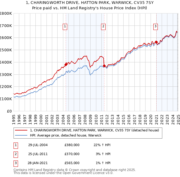 1, CHARINGWORTH DRIVE, HATTON PARK, WARWICK, CV35 7SY: Price paid vs HM Land Registry's House Price Index