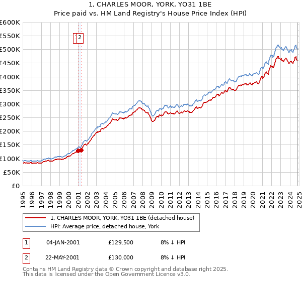 1, CHARLES MOOR, YORK, YO31 1BE: Price paid vs HM Land Registry's House Price Index