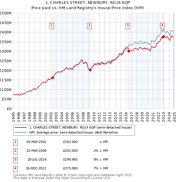 1, CHARLES STREET, NEWBURY, RG14 6QP: Price paid vs HM Land Registry's House Price Index