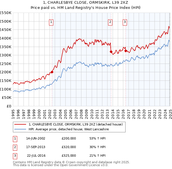 1, CHARLESBYE CLOSE, ORMSKIRK, L39 2XZ: Price paid vs HM Land Registry's House Price Index