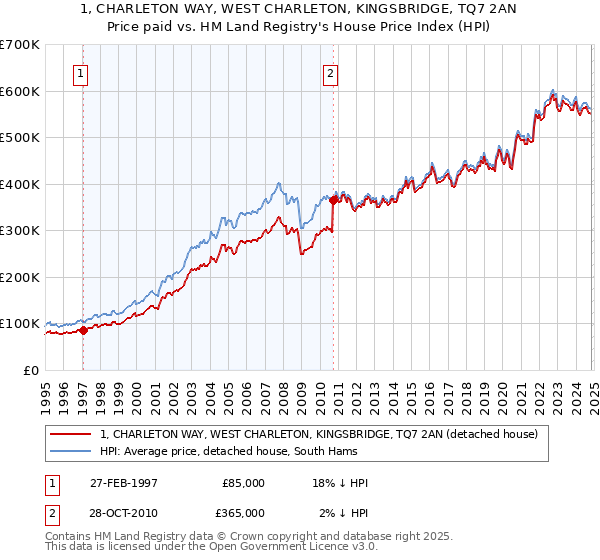 1, CHARLETON WAY, WEST CHARLETON, KINGSBRIDGE, TQ7 2AN: Price paid vs HM Land Registry's House Price Index