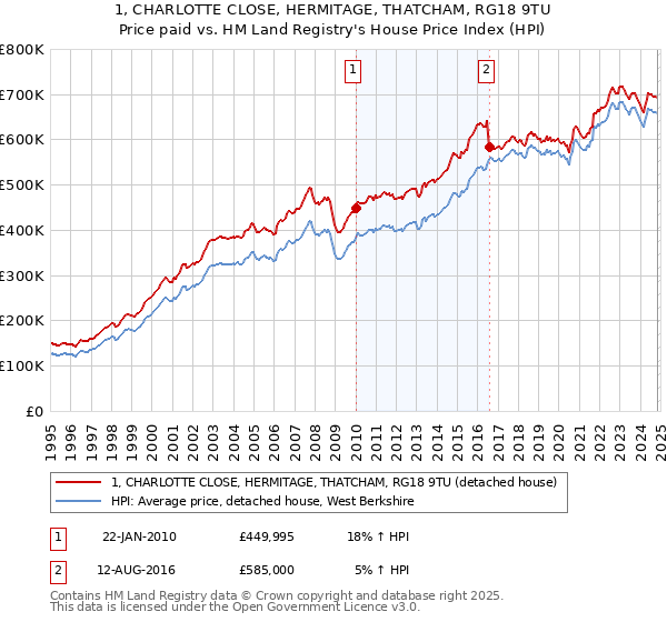 1, CHARLOTTE CLOSE, HERMITAGE, THATCHAM, RG18 9TU: Price paid vs HM Land Registry's House Price Index