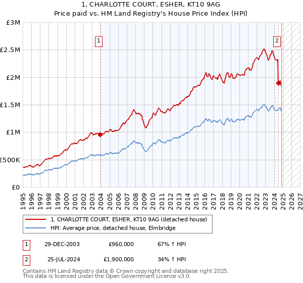 1, CHARLOTTE COURT, ESHER, KT10 9AG: Price paid vs HM Land Registry's House Price Index