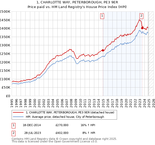 1, CHARLOTTE WAY, PETERBOROUGH, PE3 9ER: Price paid vs HM Land Registry's House Price Index