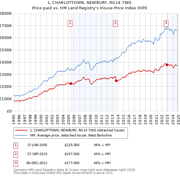 1, CHARLOTTOWN, NEWBURY, RG14 7WG: Price paid vs HM Land Registry's House Price Index