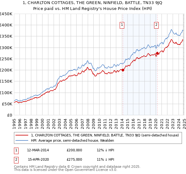 1, CHARLTON COTTAGES, THE GREEN, NINFIELD, BATTLE, TN33 9JQ: Price paid vs HM Land Registry's House Price Index