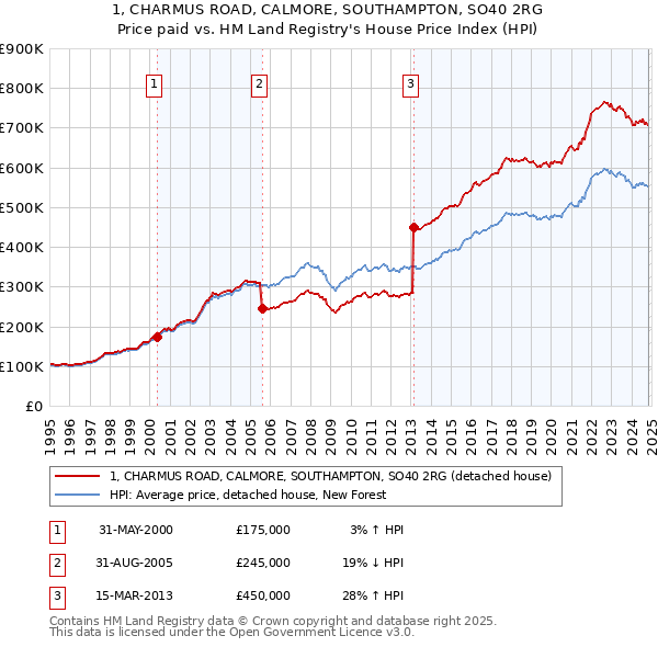 1, CHARMUS ROAD, CALMORE, SOUTHAMPTON, SO40 2RG: Price paid vs HM Land Registry's House Price Index