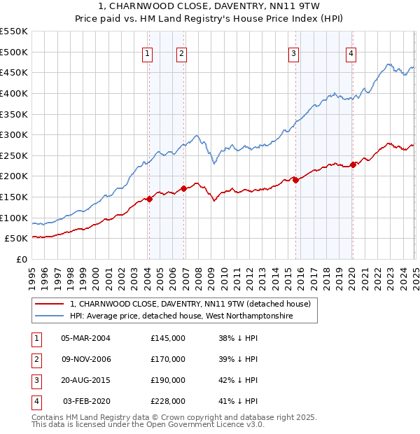 1, CHARNWOOD CLOSE, DAVENTRY, NN11 9TW: Price paid vs HM Land Registry's House Price Index