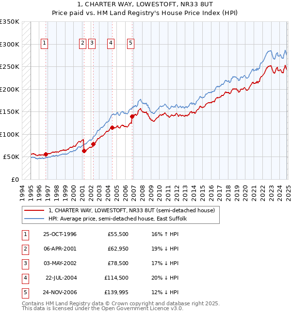 1, CHARTER WAY, LOWESTOFT, NR33 8UT: Price paid vs HM Land Registry's House Price Index