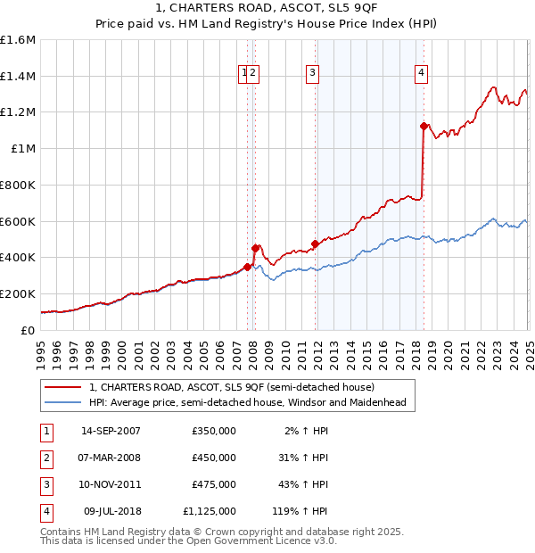 1, CHARTERS ROAD, ASCOT, SL5 9QF: Price paid vs HM Land Registry's House Price Index