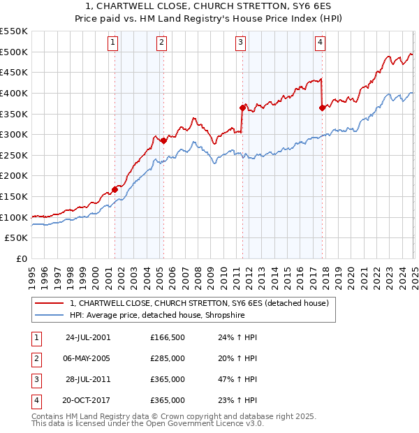 1, CHARTWELL CLOSE, CHURCH STRETTON, SY6 6ES: Price paid vs HM Land Registry's House Price Index