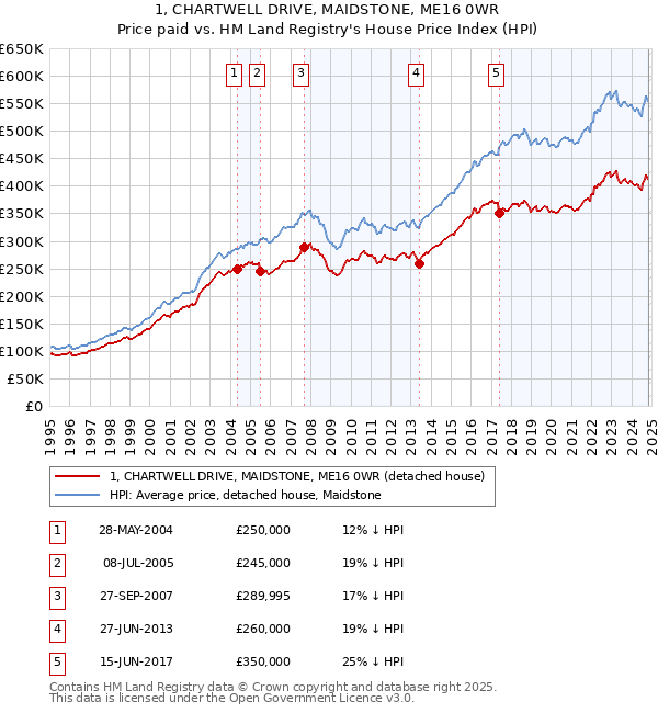 1, CHARTWELL DRIVE, MAIDSTONE, ME16 0WR: Price paid vs HM Land Registry's House Price Index