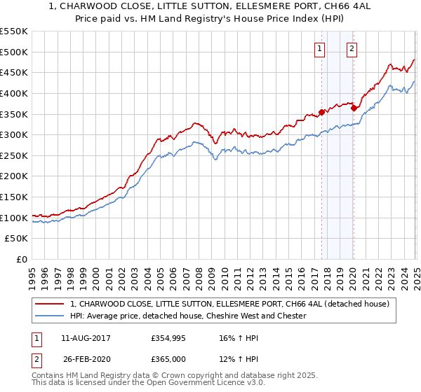 1, CHARWOOD CLOSE, LITTLE SUTTON, ELLESMERE PORT, CH66 4AL: Price paid vs HM Land Registry's House Price Index