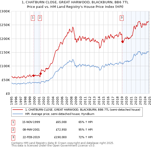 1, CHATBURN CLOSE, GREAT HARWOOD, BLACKBURN, BB6 7TL: Price paid vs HM Land Registry's House Price Index