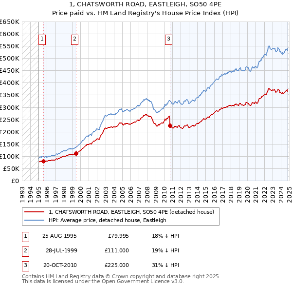 1, CHATSWORTH ROAD, EASTLEIGH, SO50 4PE: Price paid vs HM Land Registry's House Price Index