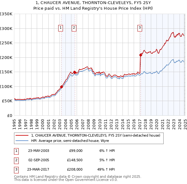 1, CHAUCER AVENUE, THORNTON-CLEVELEYS, FY5 2SY: Price paid vs HM Land Registry's House Price Index