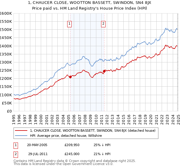 1, CHAUCER CLOSE, WOOTTON BASSETT, SWINDON, SN4 8JX: Price paid vs HM Land Registry's House Price Index