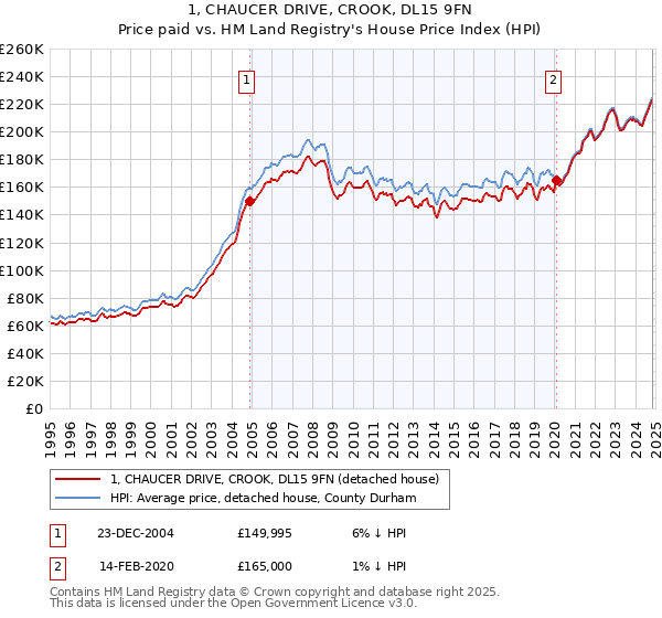 1, CHAUCER DRIVE, CROOK, DL15 9FN: Price paid vs HM Land Registry's House Price Index