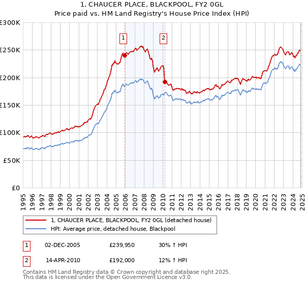 1, CHAUCER PLACE, BLACKPOOL, FY2 0GL: Price paid vs HM Land Registry's House Price Index