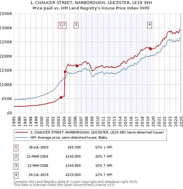 1, CHAUCER STREET, NARBOROUGH, LEICESTER, LE19 3EH: Price paid vs HM Land Registry's House Price Index