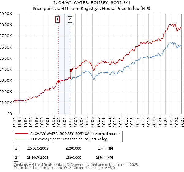 1, CHAVY WATER, ROMSEY, SO51 8AJ: Price paid vs HM Land Registry's House Price Index