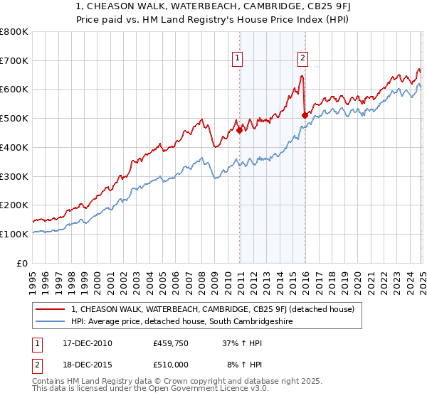 1, CHEASON WALK, WATERBEACH, CAMBRIDGE, CB25 9FJ: Price paid vs HM Land Registry's House Price Index