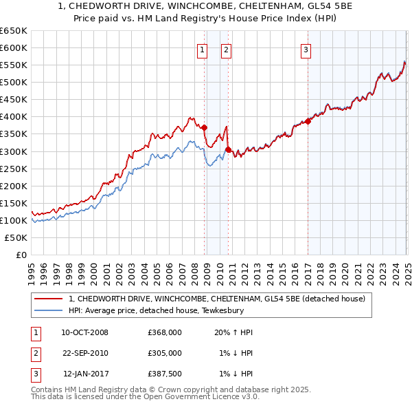 1, CHEDWORTH DRIVE, WINCHCOMBE, CHELTENHAM, GL54 5BE: Price paid vs HM Land Registry's House Price Index