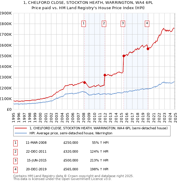 1, CHELFORD CLOSE, STOCKTON HEATH, WARRINGTON, WA4 6PL: Price paid vs HM Land Registry's House Price Index