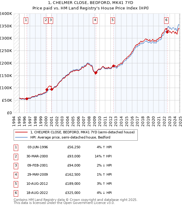 1, CHELMER CLOSE, BEDFORD, MK41 7YD: Price paid vs HM Land Registry's House Price Index