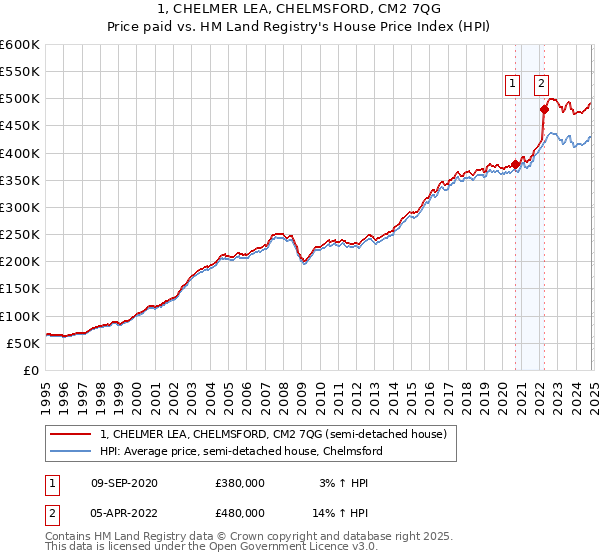 1, CHELMER LEA, CHELMSFORD, CM2 7QG: Price paid vs HM Land Registry's House Price Index