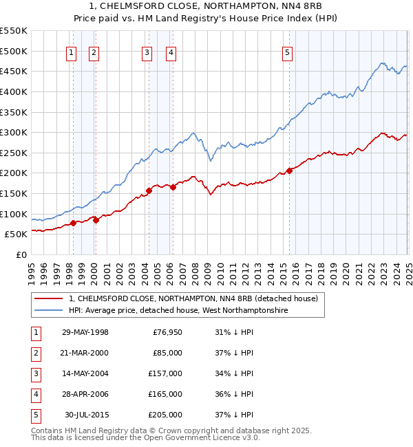 1, CHELMSFORD CLOSE, NORTHAMPTON, NN4 8RB: Price paid vs HM Land Registry's House Price Index