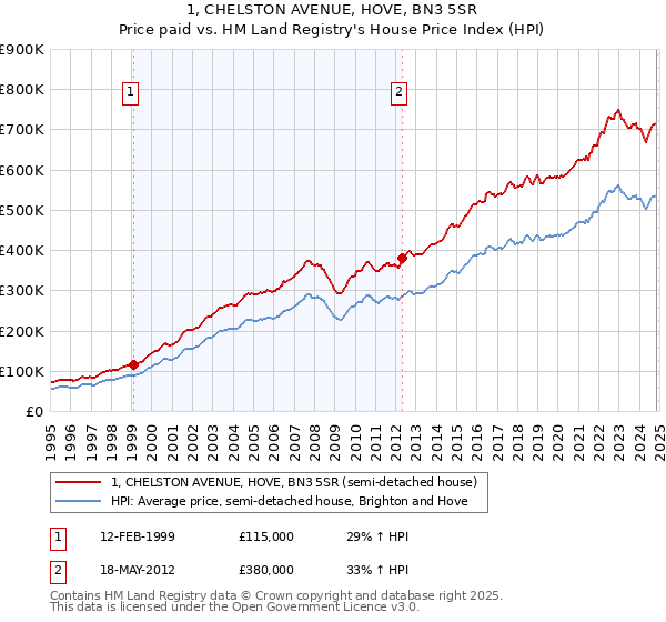 1, CHELSTON AVENUE, HOVE, BN3 5SR: Price paid vs HM Land Registry's House Price Index