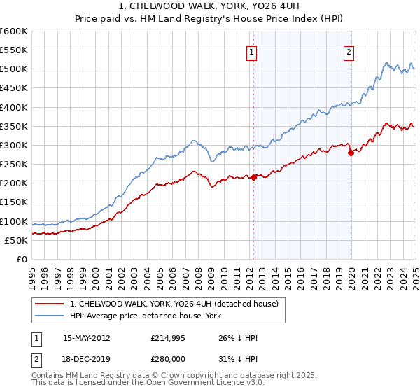 1, CHELWOOD WALK, YORK, YO26 4UH: Price paid vs HM Land Registry's House Price Index