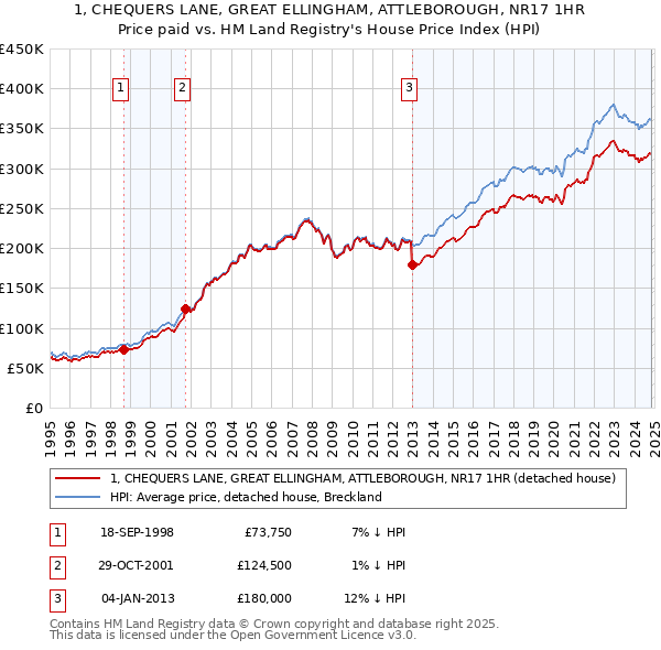 1, CHEQUERS LANE, GREAT ELLINGHAM, ATTLEBOROUGH, NR17 1HR: Price paid vs HM Land Registry's House Price Index