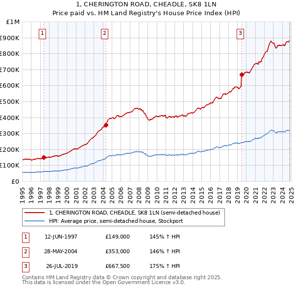 1, CHERINGTON ROAD, CHEADLE, SK8 1LN: Price paid vs HM Land Registry's House Price Index