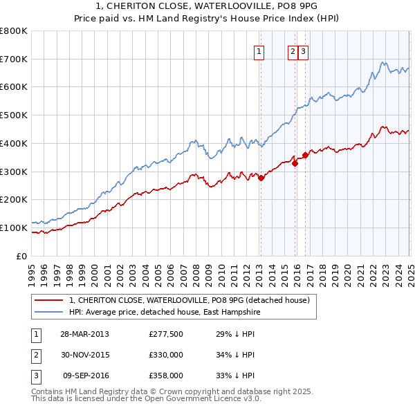 1, CHERITON CLOSE, WATERLOOVILLE, PO8 9PG: Price paid vs HM Land Registry's House Price Index