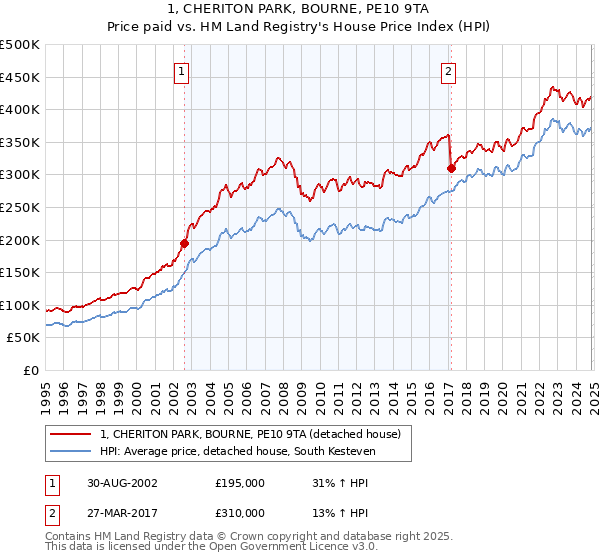 1, CHERITON PARK, BOURNE, PE10 9TA: Price paid vs HM Land Registry's House Price Index