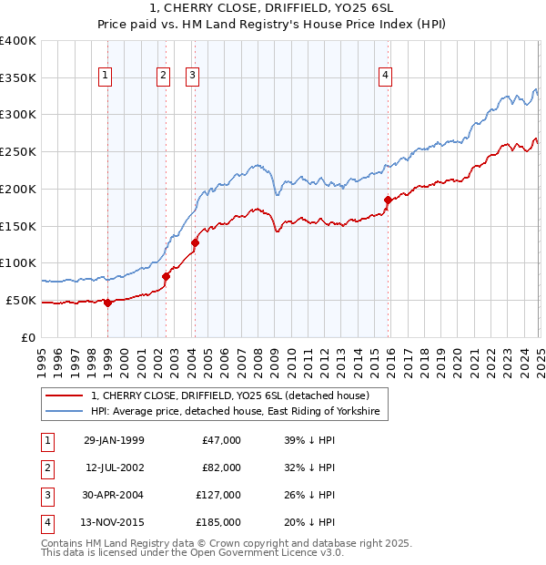 1, CHERRY CLOSE, DRIFFIELD, YO25 6SL: Price paid vs HM Land Registry's House Price Index