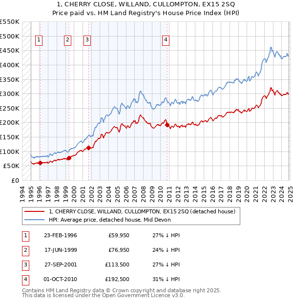 1, CHERRY CLOSE, WILLAND, CULLOMPTON, EX15 2SQ: Price paid vs HM Land Registry's House Price Index