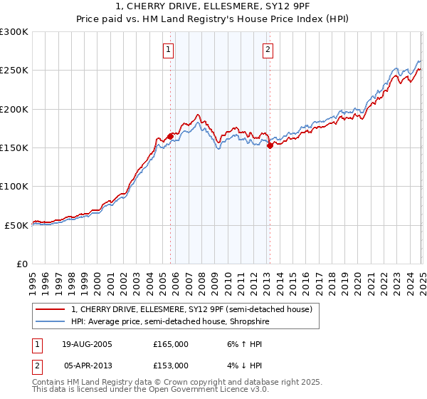 1, CHERRY DRIVE, ELLESMERE, SY12 9PF: Price paid vs HM Land Registry's House Price Index