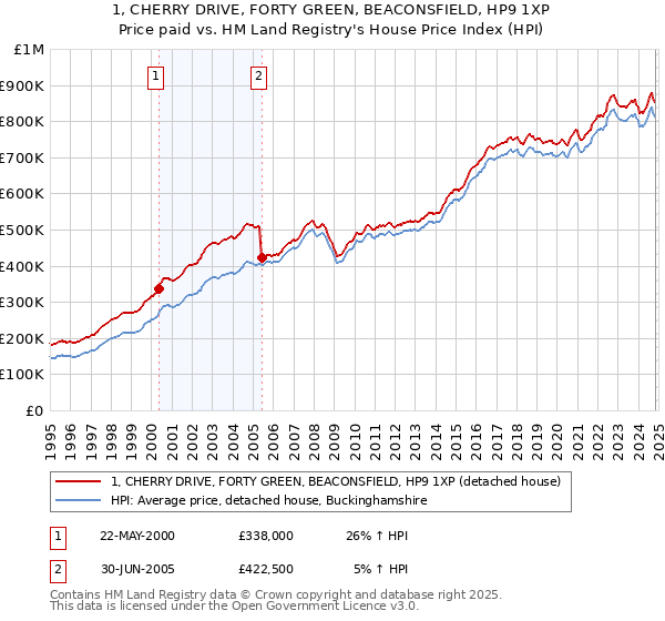 1, CHERRY DRIVE, FORTY GREEN, BEACONSFIELD, HP9 1XP: Price paid vs HM Land Registry's House Price Index