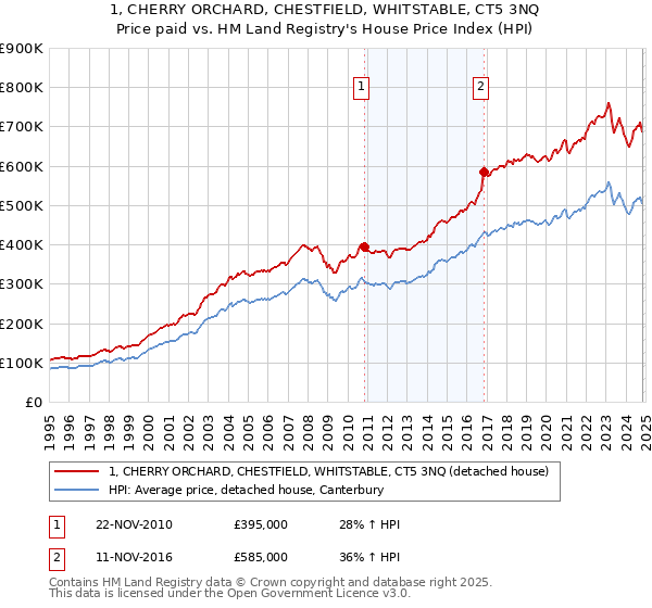 1, CHERRY ORCHARD, CHESTFIELD, WHITSTABLE, CT5 3NQ: Price paid vs HM Land Registry's House Price Index